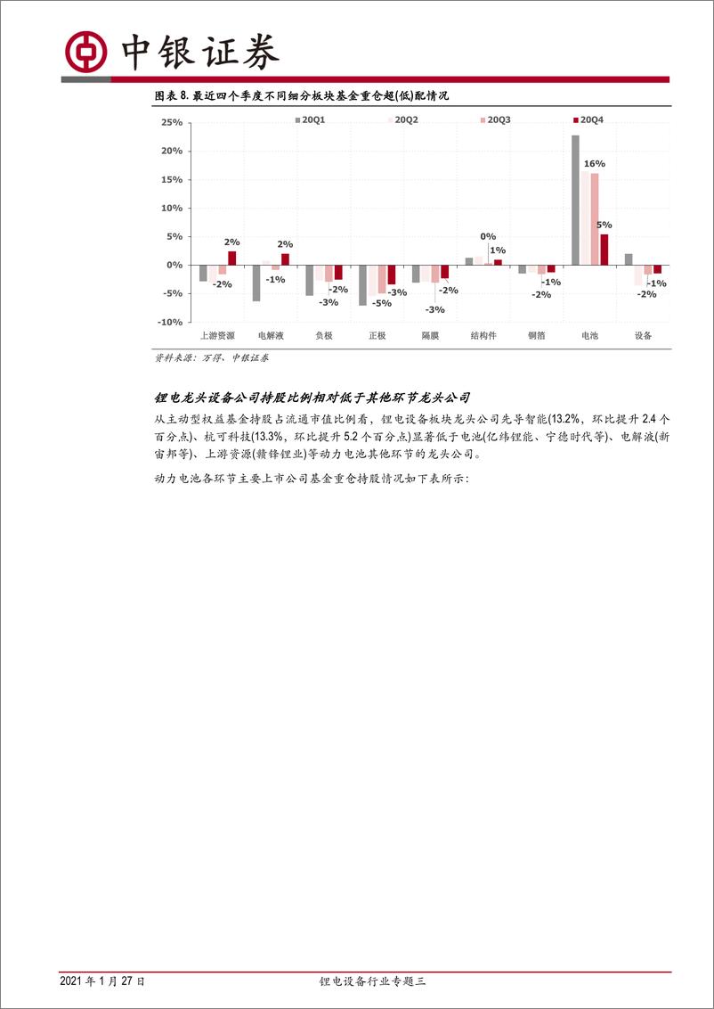 《2021年  【13页】锂电设备行业专题三：从动力电池产业链不同板块机构持仓变化，看锂电设备后续投资机会》 - 第6页预览图