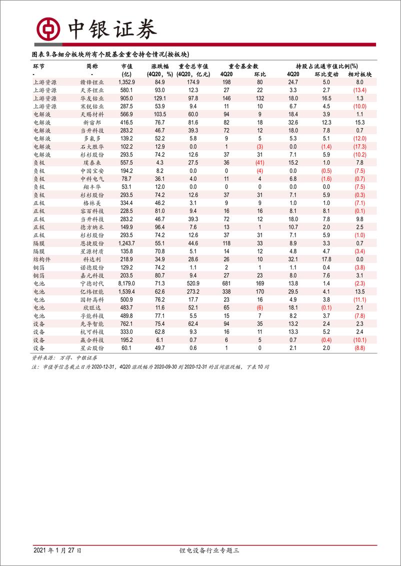 《2021年  【13页】锂电设备行业专题三：从动力电池产业链不同板块机构持仓变化，看锂电设备后续投资机会》 - 第7页预览图