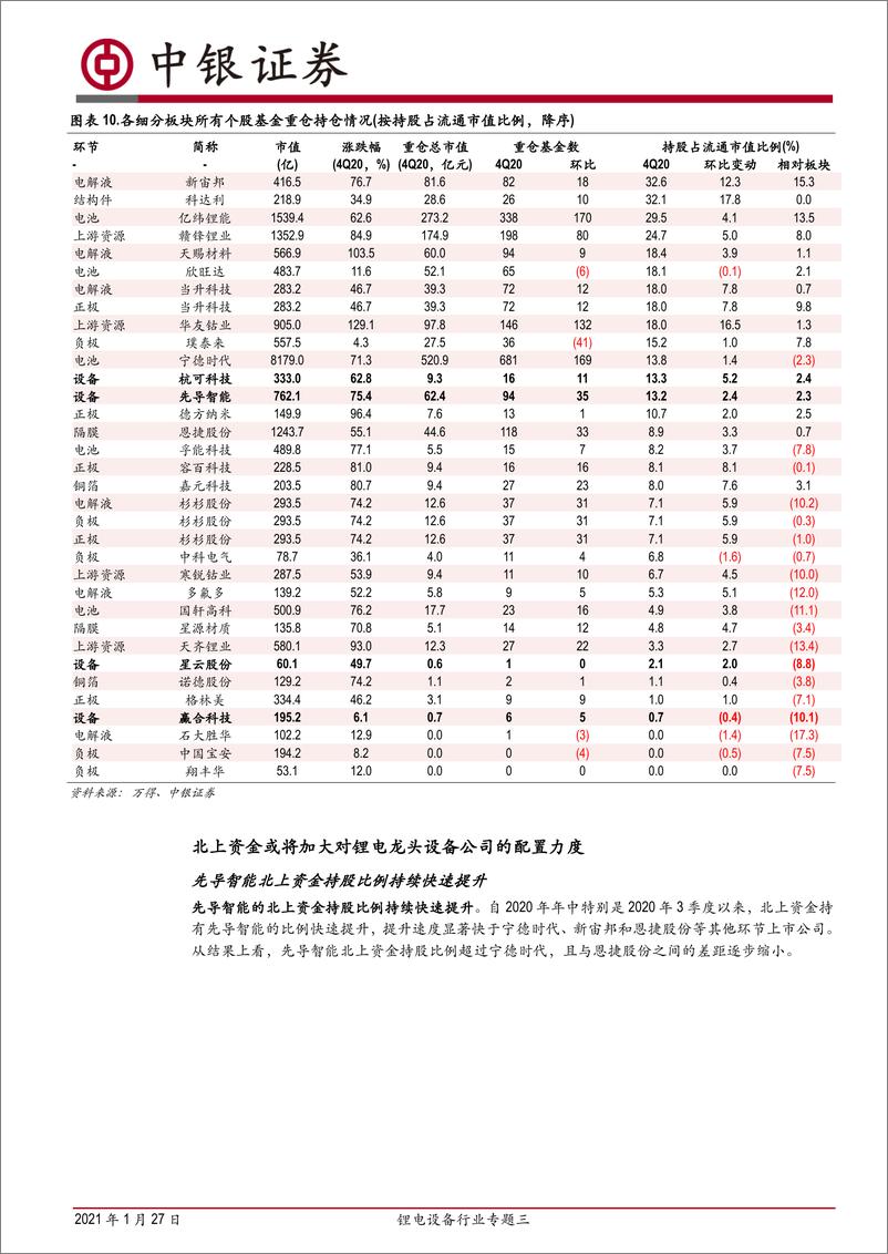 《2021年  【13页】锂电设备行业专题三：从动力电池产业链不同板块机构持仓变化，看锂电设备后续投资机会》 - 第8页预览图