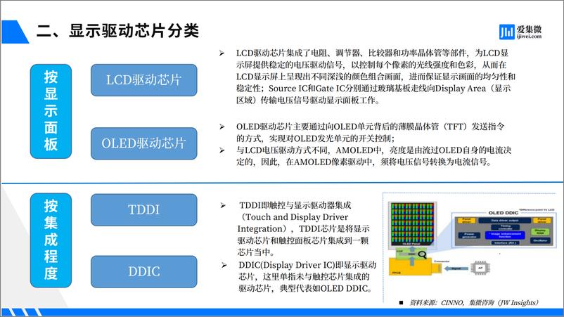 《全球显示驱动芯片行业研究报告》 - 第6页预览图