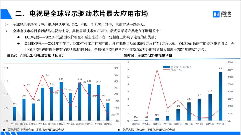 《全球显示驱动芯片行业研究报告》 - 第8页预览图