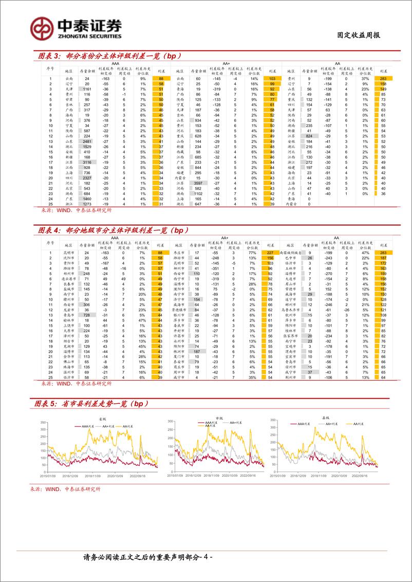 《固定收益：城投、产业利差小幅走阔，金融利差收窄-240630-中泰证券-11页》 - 第4页预览图