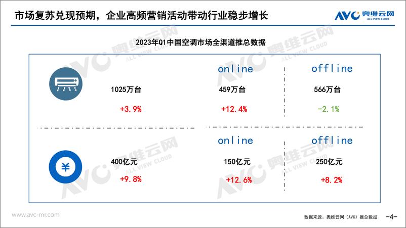 《23年Q1空调市场总结及五一&618预测-13页》 - 第5页预览图