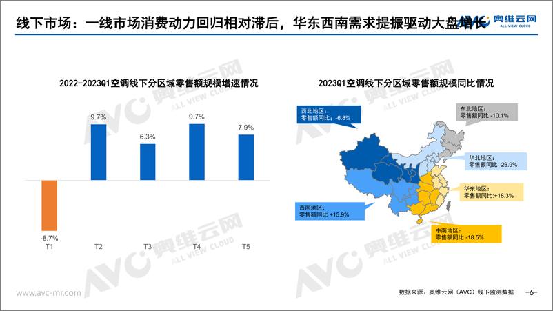 《23年Q1空调市场总结及五一&618预测-13页》 - 第7页预览图