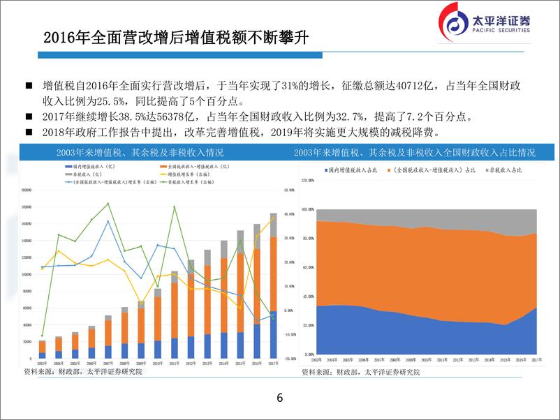 《环保公用事业行业：环保公用行业增值税优惠敏感性测算，建议关注弹性好的火电行业-20190305-太平洋证券-20页》 - 第7页预览图