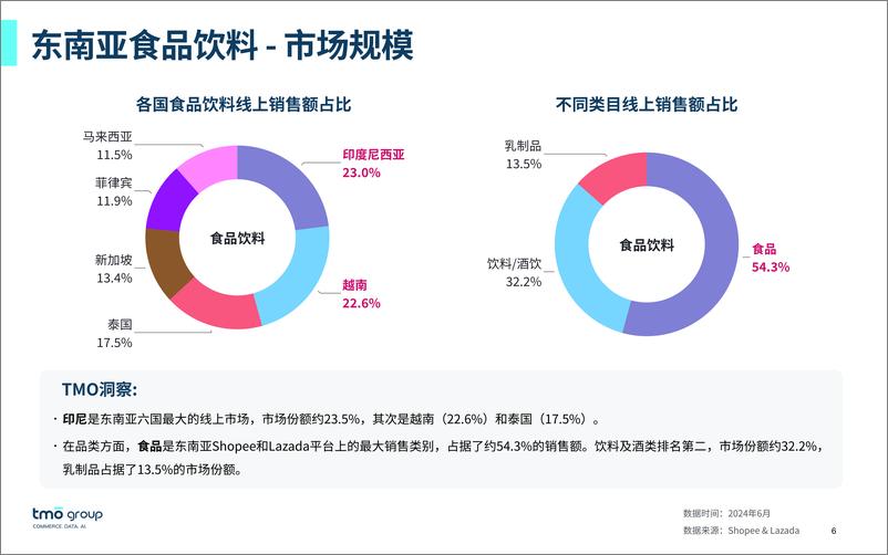 《TMO探谋_东南亚食品饮料电商行业市场洞察报告_2024年9月版_》 - 第6页预览图