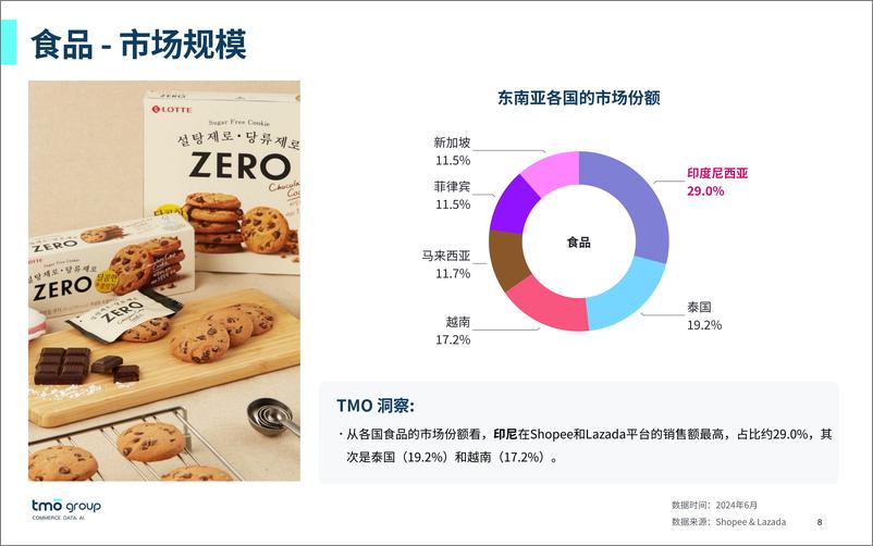 《TMO探谋_东南亚食品饮料电商行业市场洞察报告_2024年9月版_》 - 第8页预览图