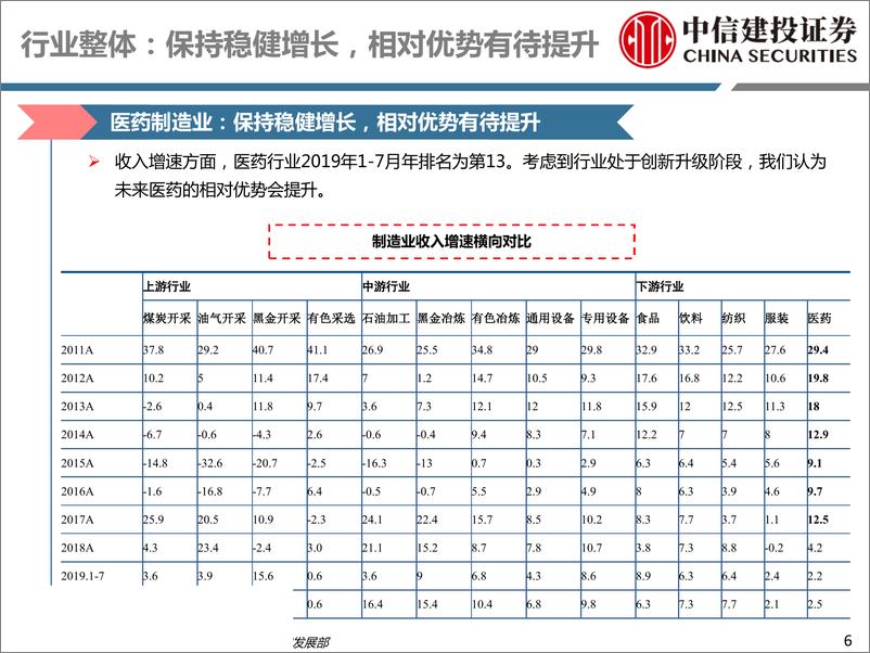 《医药行业深度研究：9月投资策略，继续配置高性价比品种-20190902-中信建投-80页》 - 第7页预览图