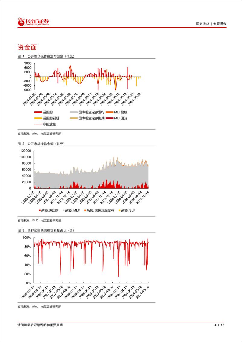 《流动性和机构行为周度观察：大行资金供给能力回升，但同业存单发行压力不减-241020-长江证券-15页》 - 第4页预览图