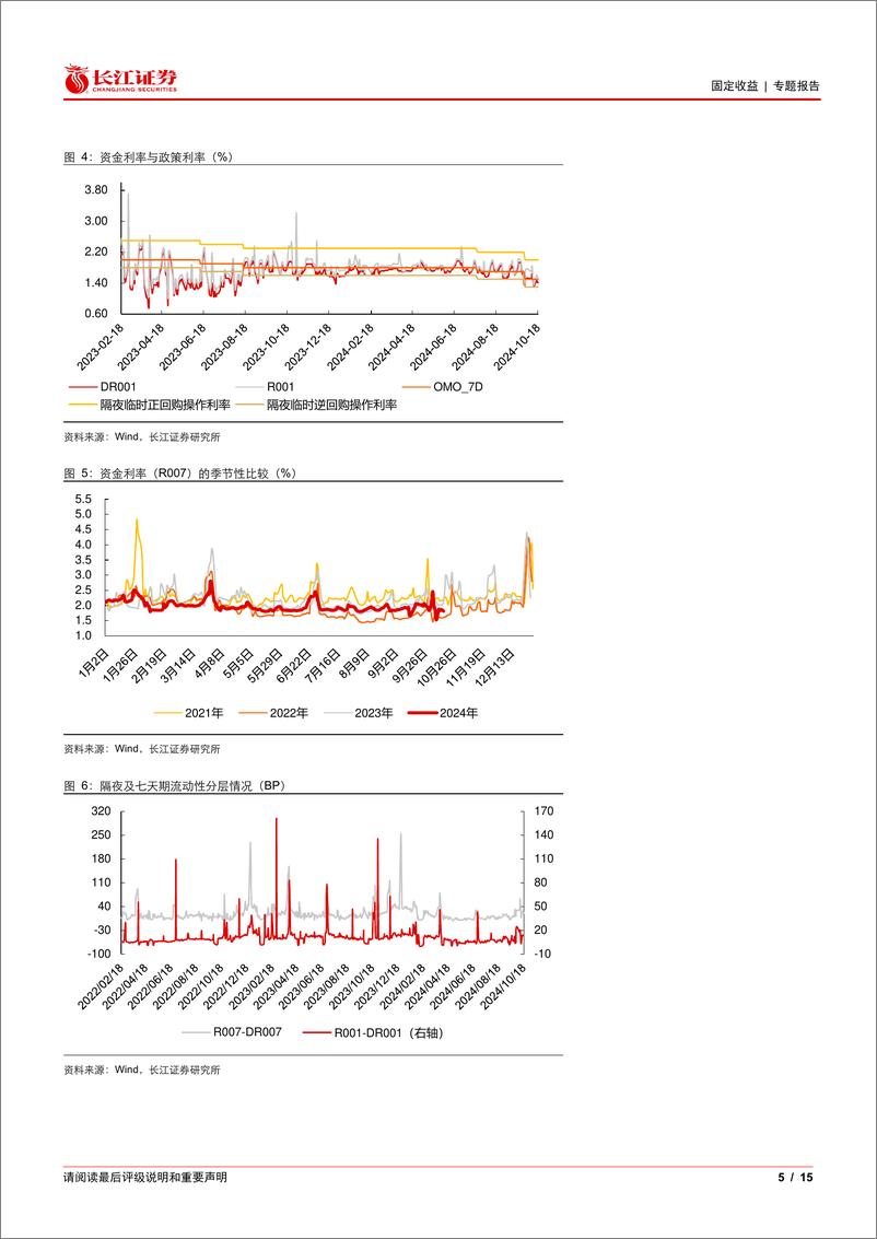 《流动性和机构行为周度观察：大行资金供给能力回升，但同业存单发行压力不减-241020-长江证券-15页》 - 第5页预览图