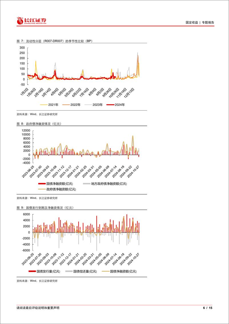 《流动性和机构行为周度观察：大行资金供给能力回升，但同业存单发行压力不减-241020-长江证券-15页》 - 第6页预览图