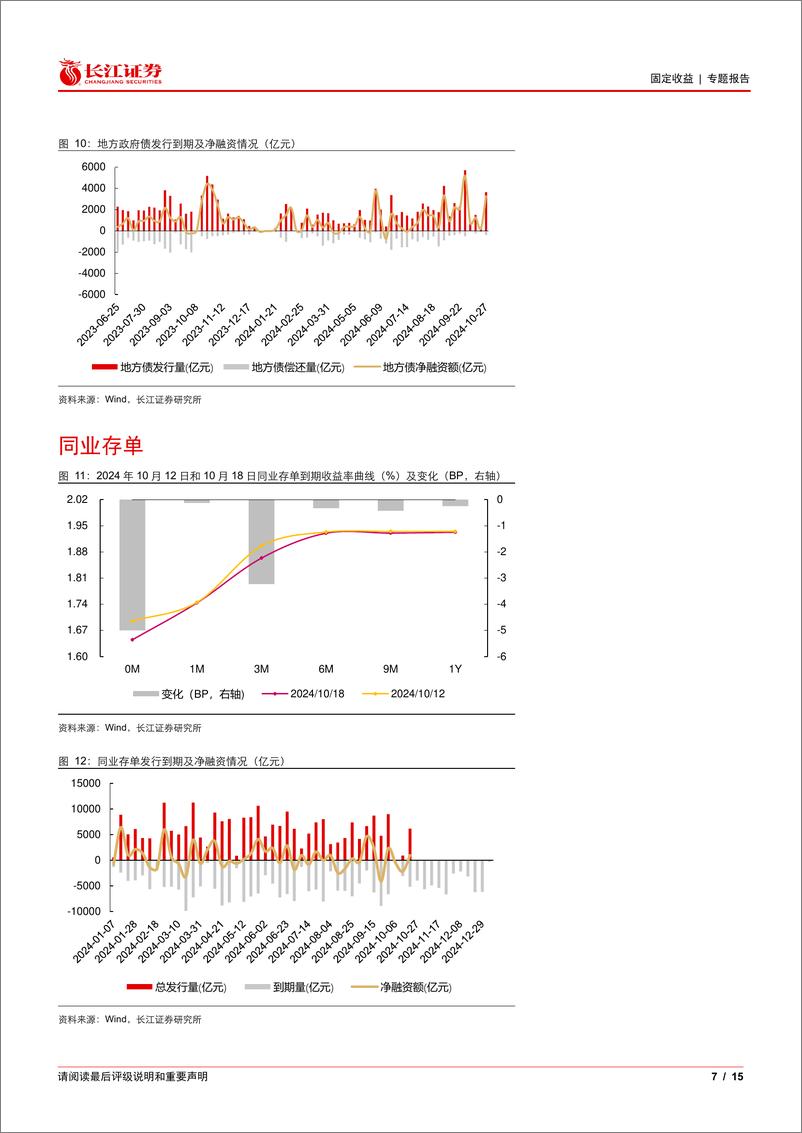 《流动性和机构行为周度观察：大行资金供给能力回升，但同业存单发行压力不减-241020-长江证券-15页》 - 第7页预览图