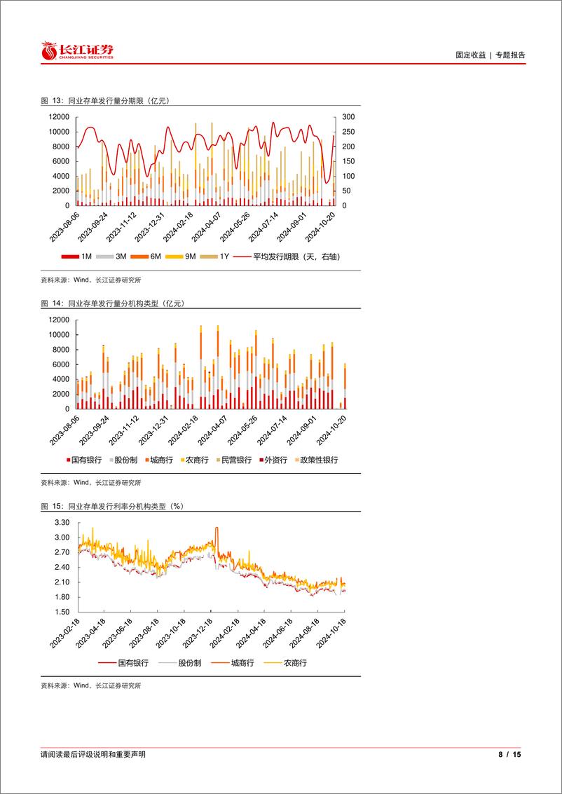 《流动性和机构行为周度观察：大行资金供给能力回升，但同业存单发行压力不减-241020-长江证券-15页》 - 第8页预览图