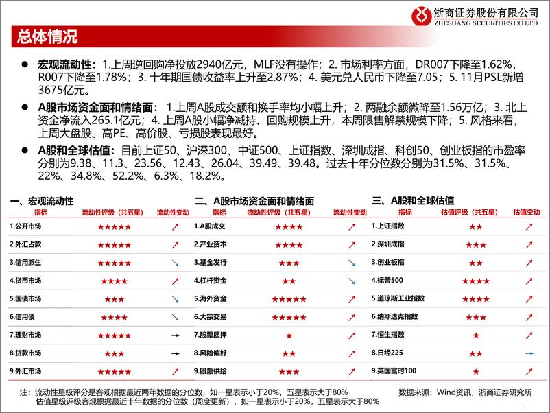 《流动性估值跟踪：资金面对科创板的走势指引-20221207-浙商证券-46页》 - 第3页预览图