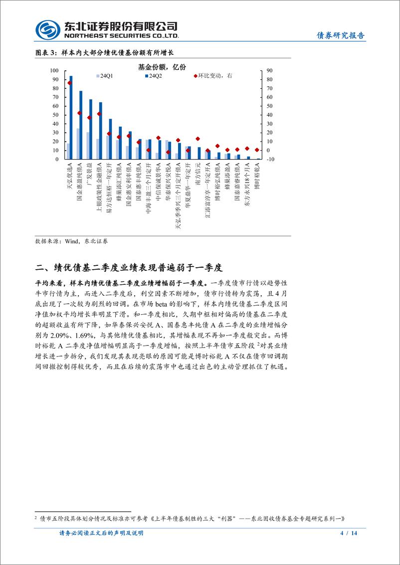 《2024H1绩优中长债基Q2持仓变化分析：久期、杠杆还是下沉？-240725-东北证券-14页》 - 第4页预览图