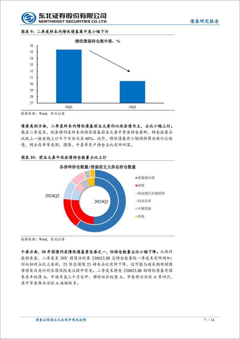 《2024H1绩优中长债基Q2持仓变化分析：久期、杠杆还是下沉？-240725-东北证券-14页》 - 第7页预览图