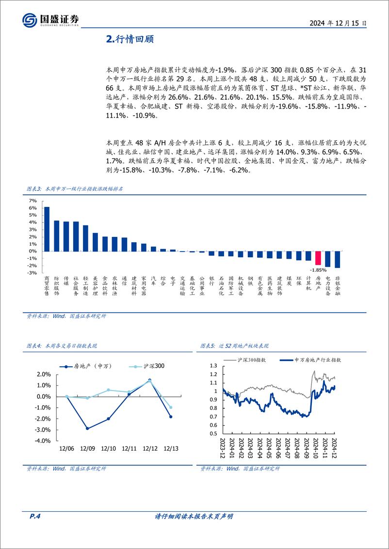 《房地产开发行业2024W50：中央经济工作会议继续强调稳地产-241215-国盛证券-17页》 - 第4页预览图