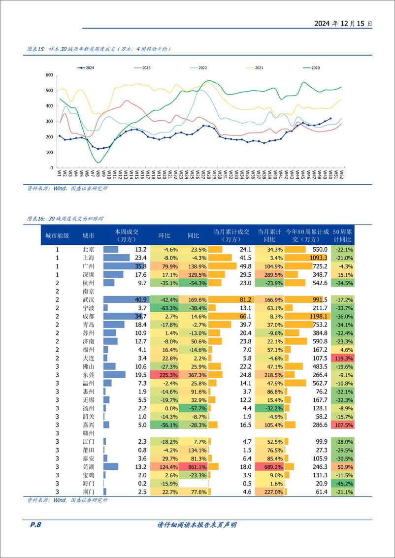 《房地产开发行业2024W50：中央经济工作会议继续强调稳地产-241215-国盛证券-17页》 - 第8页预览图