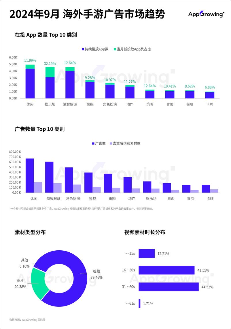 《2024年9月手游&非游戏应用海外移动广告月报》 - 第2页预览图