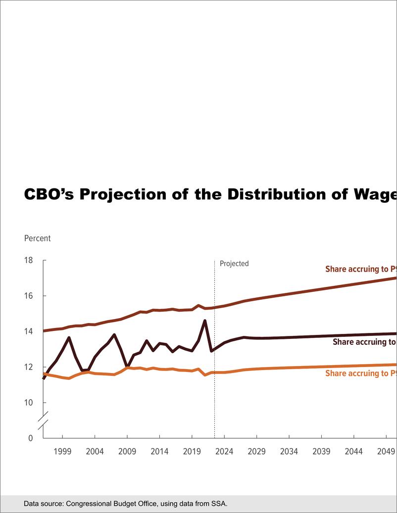 《国会预算办公室对工资收入分配的预测（英）-2024.7-7页》 - 第6页预览图