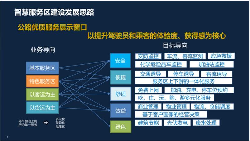 《智慧高速智慧服务区解决方案》 - 第5页预览图