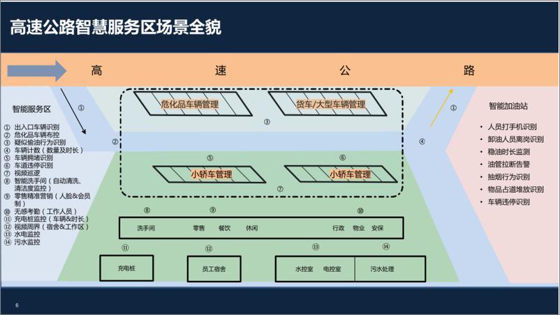 《智慧高速智慧服务区解决方案》 - 第6页预览图