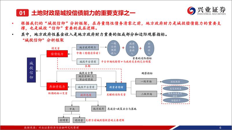 《全国土地财政压力地级市维度跟踪（截至23年Q2）：二季度土地财政跌幅缩窄，但颓势仍在持续-20230810-兴业证券-125页》 - 第8页预览图