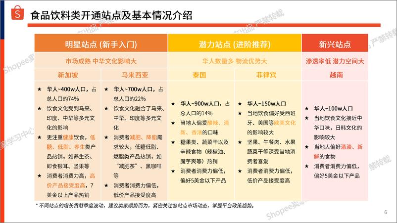 《Shopee_2024年下半年食品与饮料选品参考指南报告》 - 第6页预览图