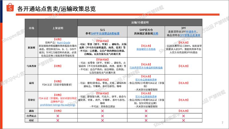 《Shopee_2024年下半年食品与饮料选品参考指南报告》 - 第7页预览图