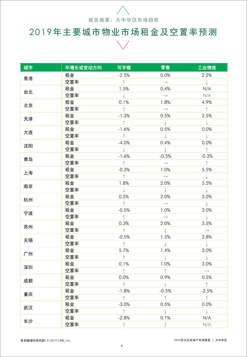 《世邦魏理仕-2019年大中华区房地产市场展望-2019.5-66页》 - 第5页预览图