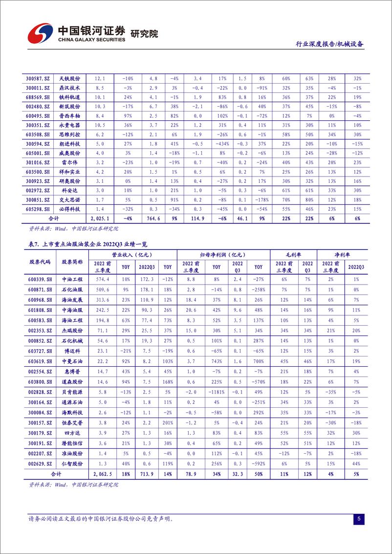 《机械设备行业2022年三季报总结：业绩边际改善，关注通用设备筑底复苏-20221114-银河证券-60页》 - 第7页预览图