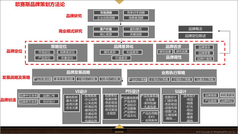 《【欧赛斯】互联网金融P2P平台品牌策划定位网络营销数字传播方案》 - 第2页预览图