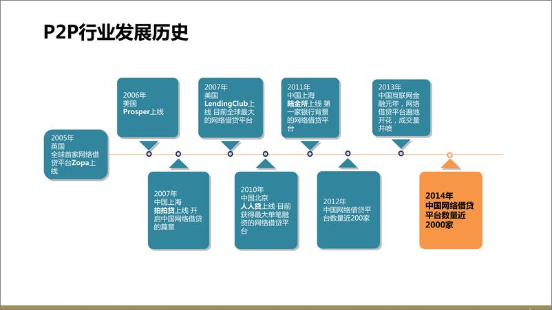 《【欧赛斯】互联网金融P2P平台品牌策划定位网络营销数字传播方案》 - 第6页预览图