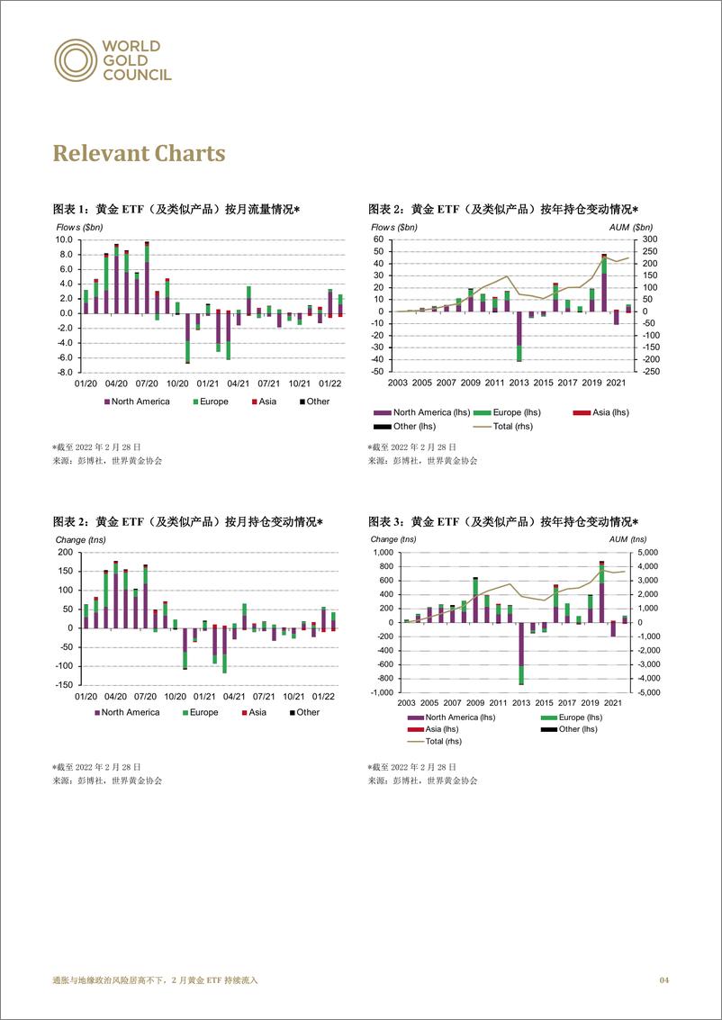 《世界黄金协会-通胀与地缘政治风险居高不下，2月黄金ETF持续流入-7页》 - 第5页预览图
