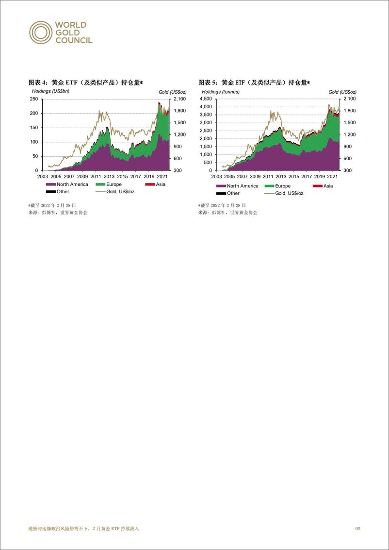 《世界黄金协会-通胀与地缘政治风险居高不下，2月黄金ETF持续流入-7页》 - 第6页预览图