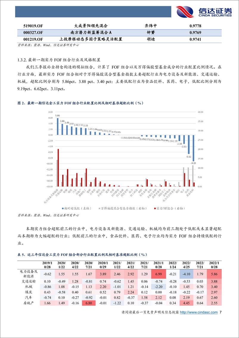 《金工FOF组合推荐更新：年内黑马FOF组合超额8.49%-20221103-信达证券-21页》 - 第8页预览图