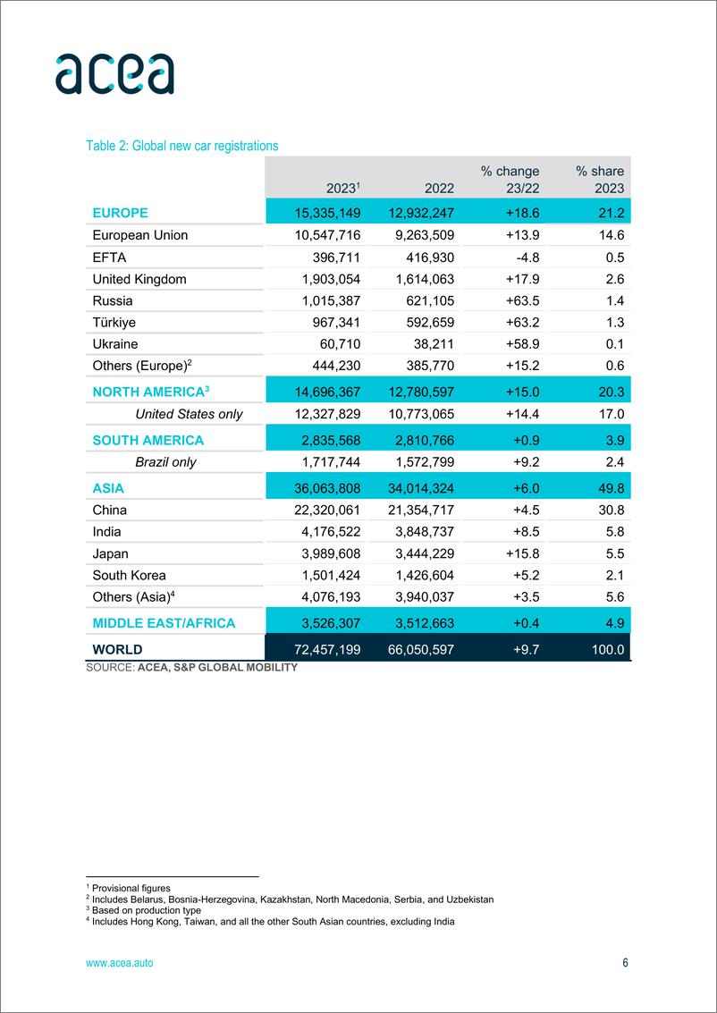 《2023年度欧盟汽车工业状况报告-英文版-欧洲汽车工业协会ACEA》 - 第6页预览图