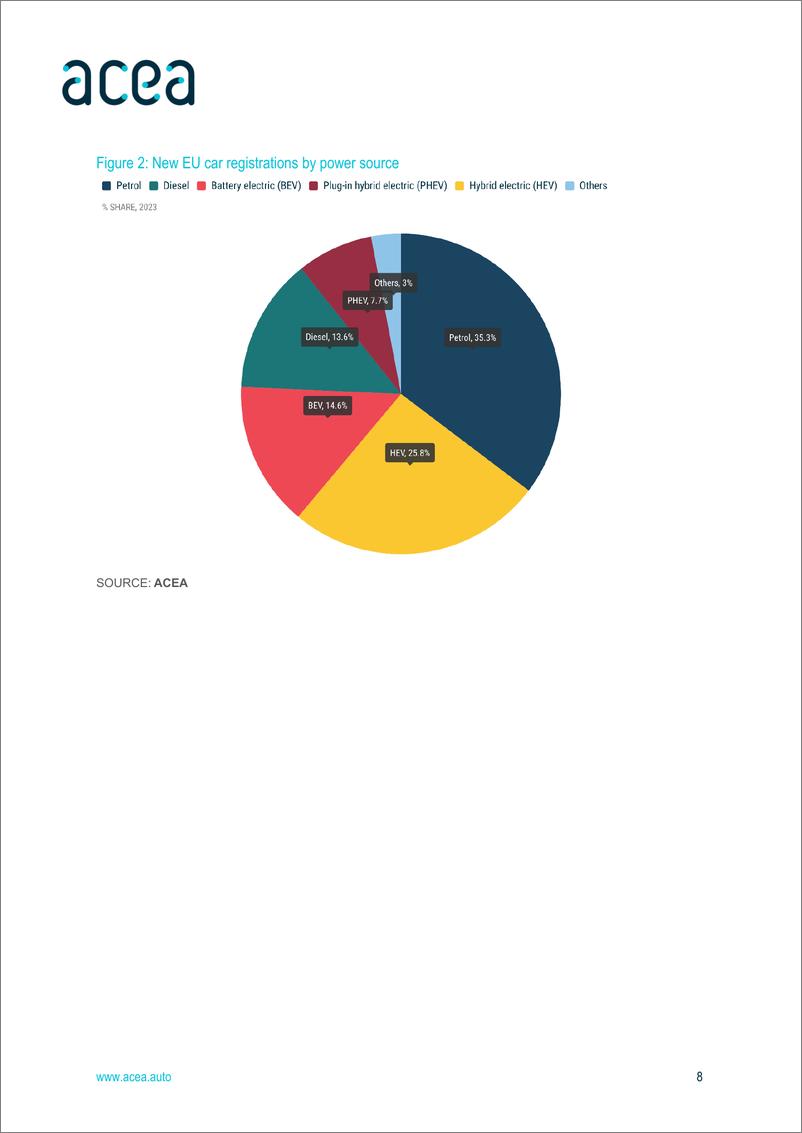 《2023年度欧盟汽车工业状况报告-英文版-欧洲汽车工业协会ACEA》 - 第8页预览图