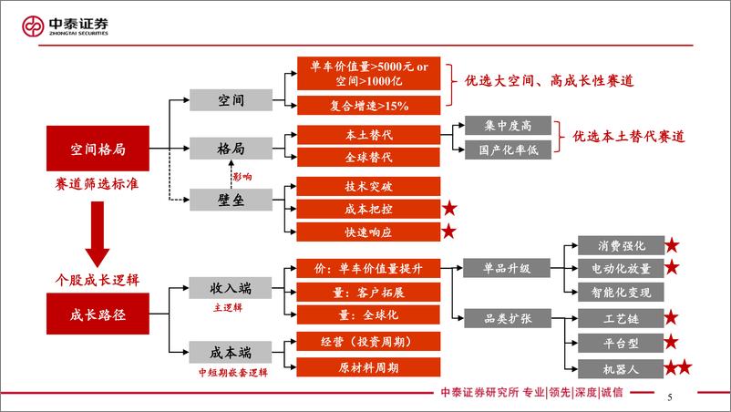 《轮胎行业深度：汽车轮胎万亿赛道，本土胎企全球替代加速成长-240610-中泰证券-51页》 - 第5页预览图