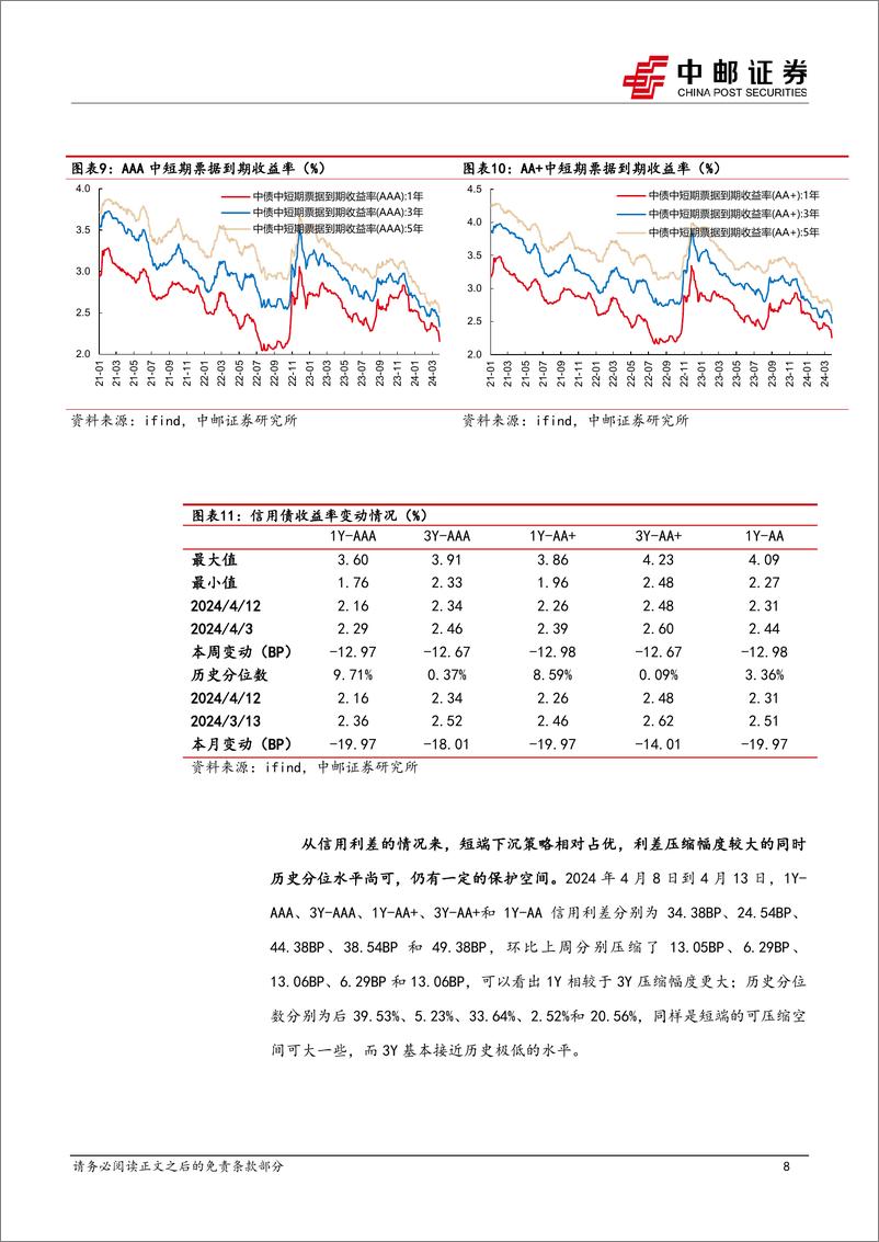 《信用：二季度，审慎看待信用久期策略-240414-中邮证券-15页》 - 第8页预览图