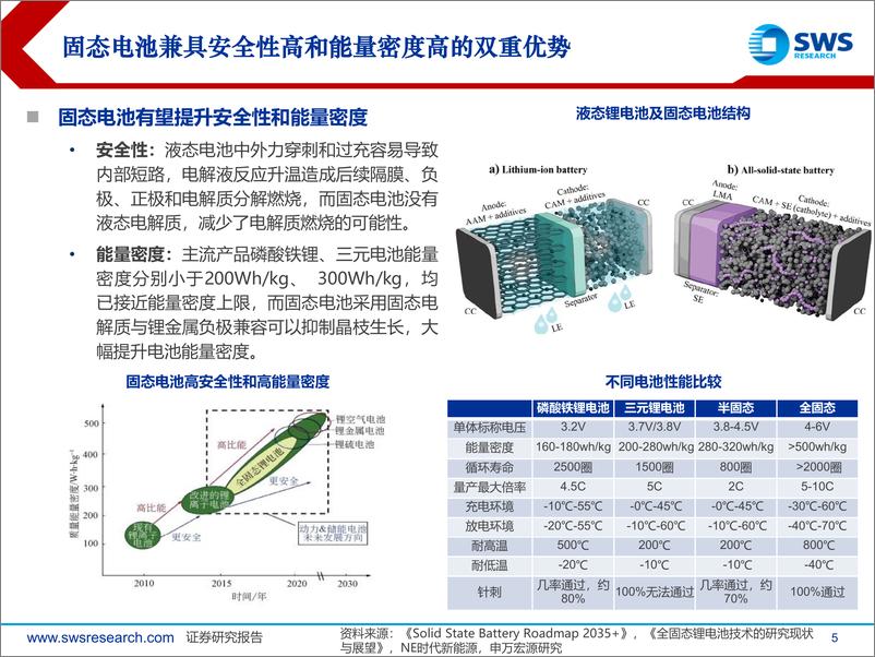 《固态电池行业专题报告_固态产业化提速_开启新技术变革周期》 - 第5页预览图