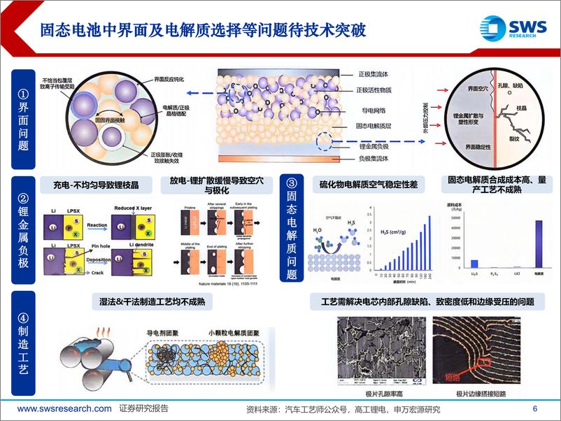 《固态电池行业专题报告_固态产业化提速_开启新技术变革周期》 - 第6页预览图