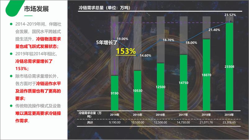 标准宣贯会《食品安全国家标准 食品冷链物流卫生规范》国家标准解读 - 第5页预览图