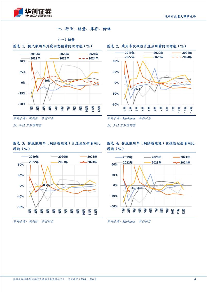 《汽车行业重大事项点评：3月汽车需求平稳，后续有望进一步抬升-240411-华创证券-14页》 - 第4页预览图