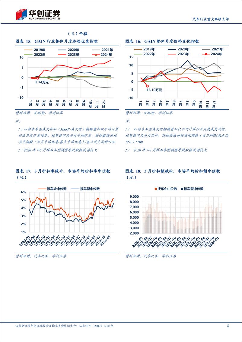 《汽车行业重大事项点评：3月汽车需求平稳，后续有望进一步抬升-240411-华创证券-14页》 - 第8页预览图