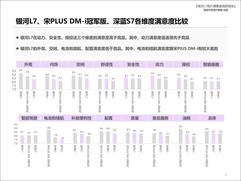 《电动汽车用户联盟：2023吉利银河L7用户满意度报告》 - 第3页预览图