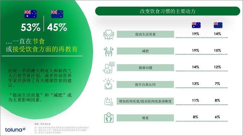 《澳洲食品行业消费者行为的变化》 - 第6页预览图