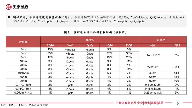 《电子行业：台积电24Q2业绩解读-240718-中泰证券-20页》 - 第6页预览图