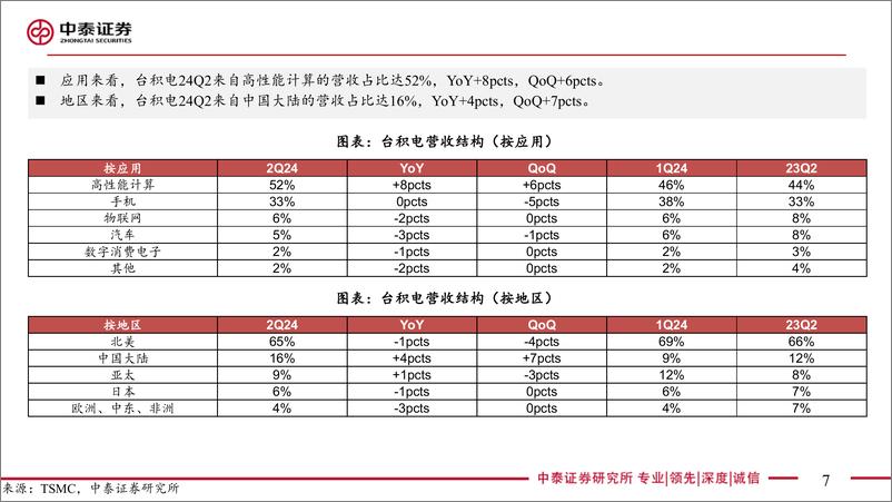 《电子行业：台积电24Q2业绩解读-240718-中泰证券-20页》 - 第7页预览图