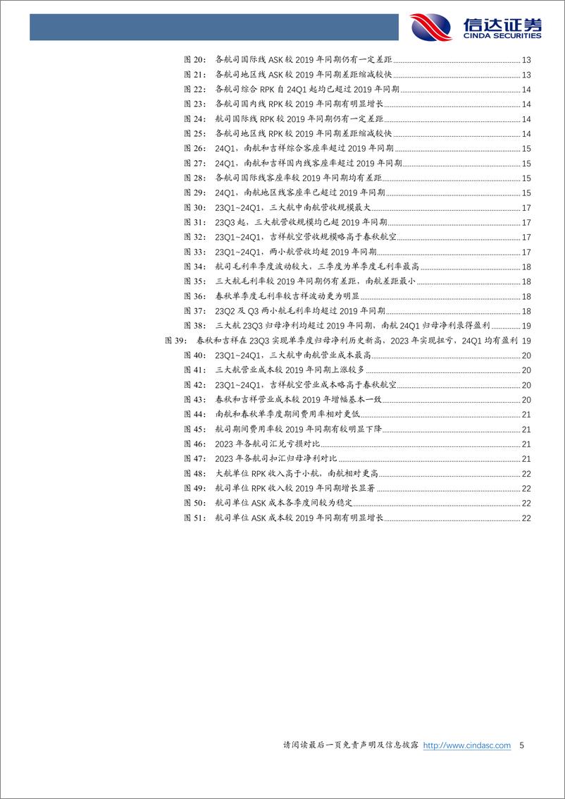 《航空运输行业2023年报及2024年一季报总结：民航出行回暖，航司业绩修复可期-240512-信达证券-26页》 - 第5页预览图